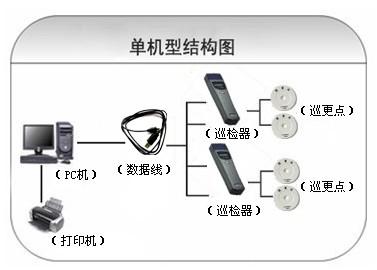 遂宁巡更系统六号